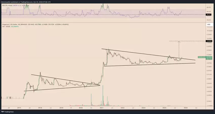 狗狗币DOGE突破3年通道2026年有望上涨500%？