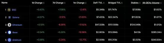 BNB Chain Meme再起、交易量超SOL、ETH!赵长鹏捐赠地址买入$Mubarak、$TST