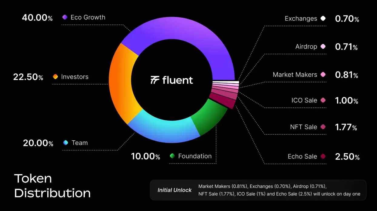 Fluent BLEND 代币分配图