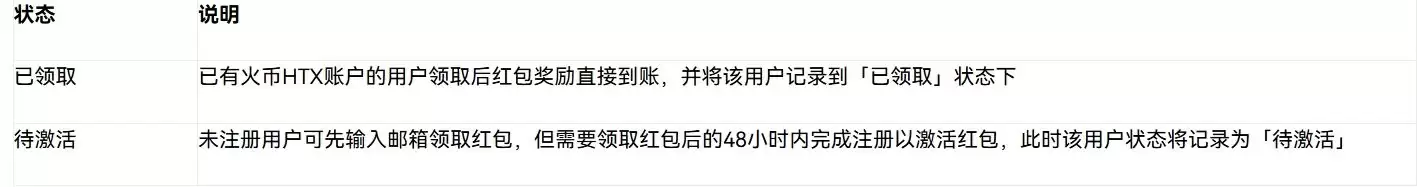 什么是火币HTX红包?如何发送、领取红包?火币瓜分1000U活动