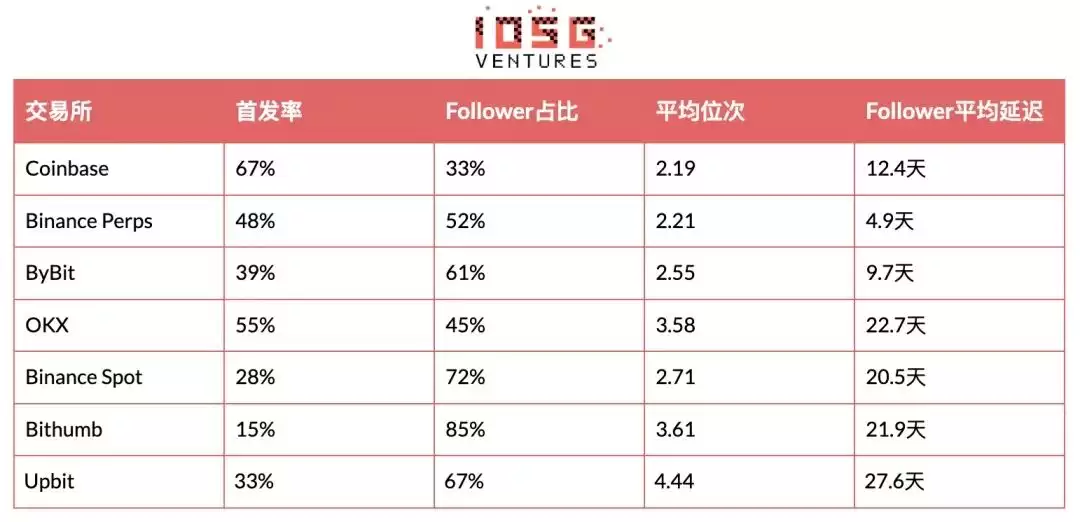 从Coinbase到Upbit:一个代币如何走完28天的接盘之路