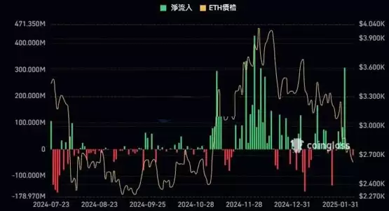Meme币热潮推升Solana收入、超以太坊协议收入10倍!但锁仓价值仍落后
