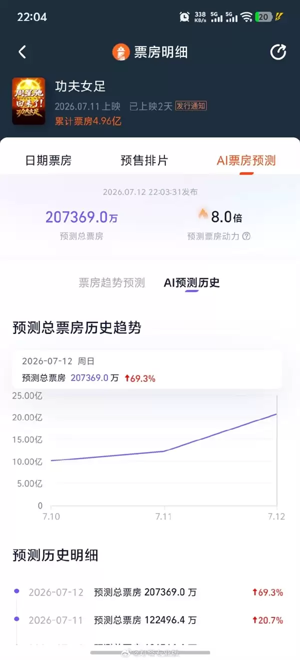 上映2天狂揽5亿！周星驰《功夫女足》票房预测直冲20亿