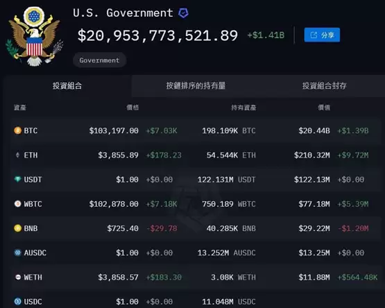 美国政府持有加密资产分布图
