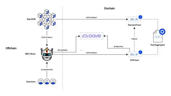 以太坊质押收入将下降？Aave整合Chainlink SVR或改写DeFi格局