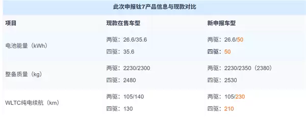 升级成50度大电池!新款方程豹钛7申报:纯电续航达230km