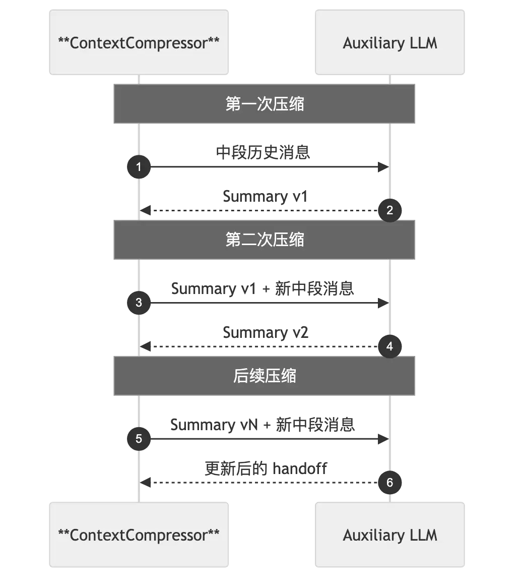 Hermes 上下文压缩架构:长任务 Agent 不失忆的几个关键设计