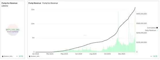 Pump.fun年收超4.7亿美元:Solana Meme币热潮深度解析