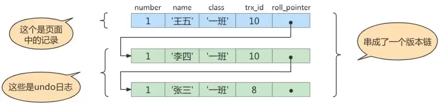MySQL中MVCC多版本并发控制
