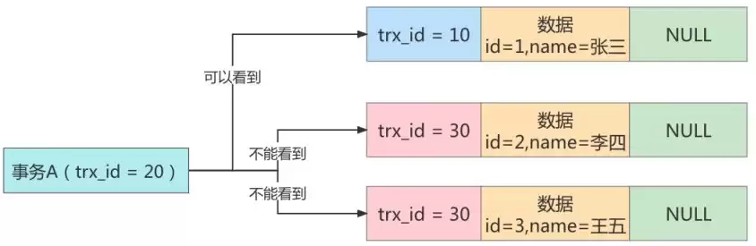 MySQL中MVCC多版本并发控制