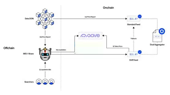 Aave合作Chainlink新技术SVR!预计可回收MEV利润达40%