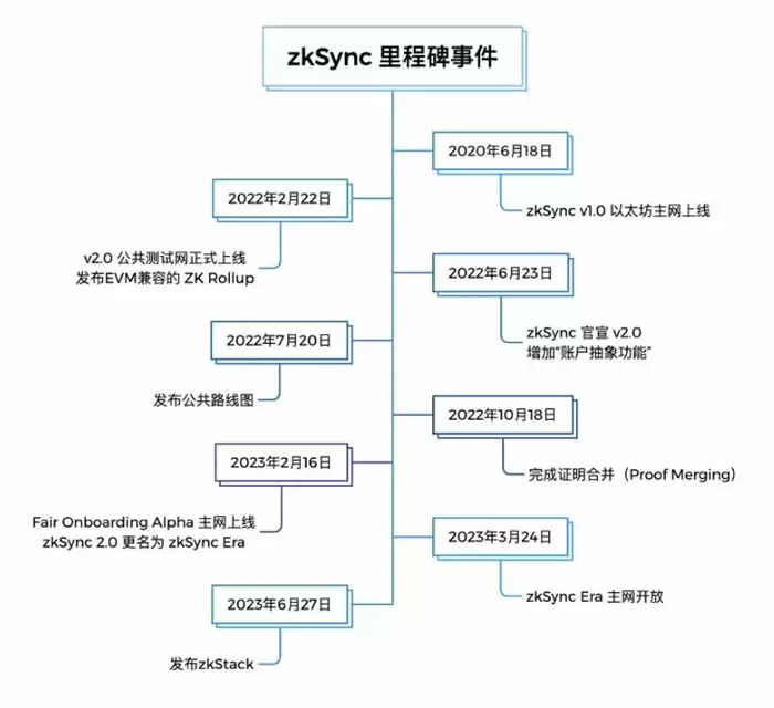 空投NFT后,zkSync在发币前还有哪些工作?