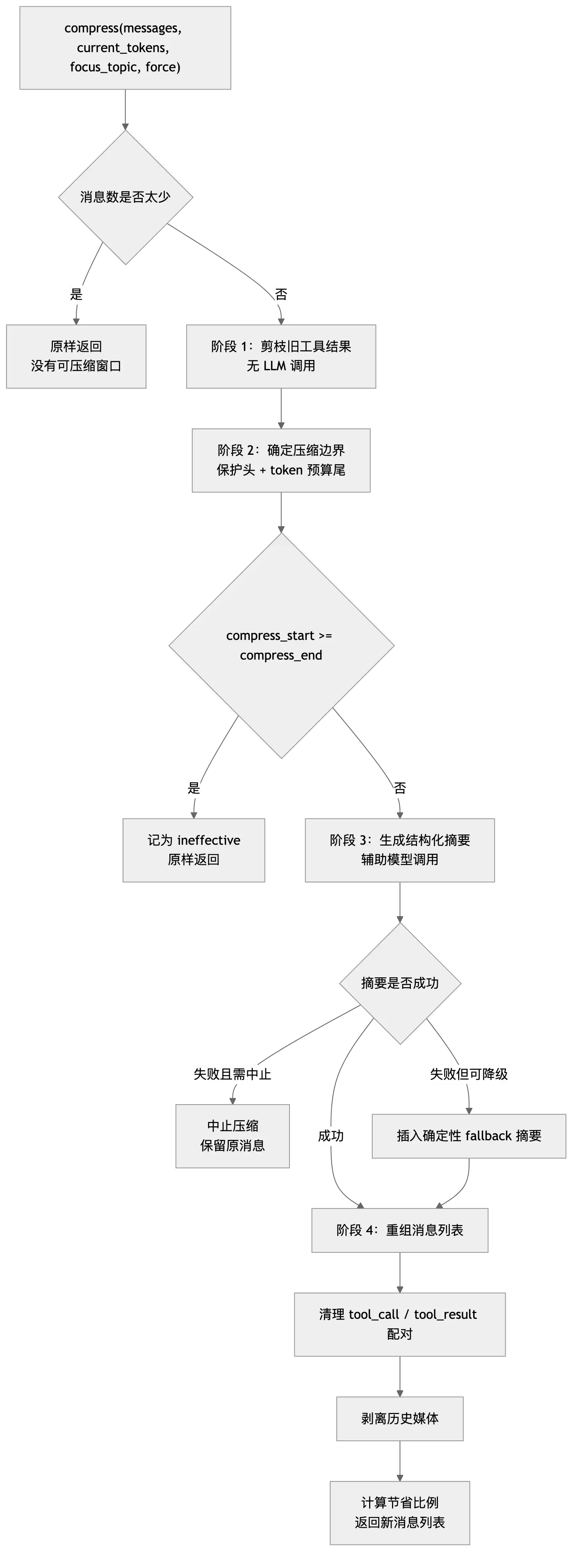 Hermes 上下文压缩架构:长任务 Agent 不失忆的几个关键设计