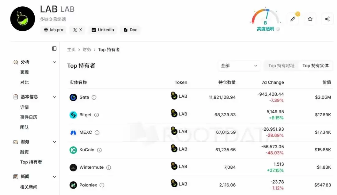 LAB崩盘内幕:庄家控盘95%筹码,分阶段拉盘砸盘,百亿蒸发,数万人爆仓