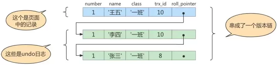 MySQL中MVCC多版本并发控制
