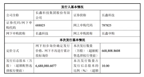 科创板史上第二大IPO！长鑫科技发行价8.66元/股！7月16日开启申购