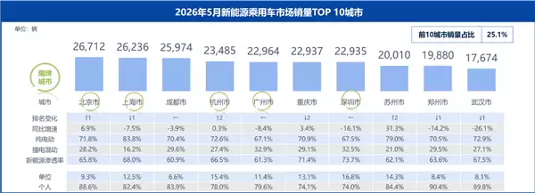 每10台新车7台是电车 深圳市新能源汽车渗透率全国第一