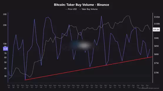 币安比特币吃单买入量攀升,储备下降信号