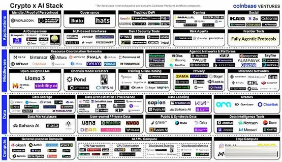 Coinbase Ventures:一览Crypto x AI堆栈全景