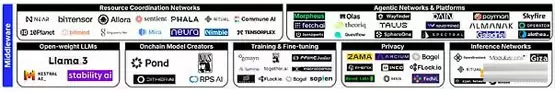 Coinbase Ventures:一览Crypto x AI堆栈全景