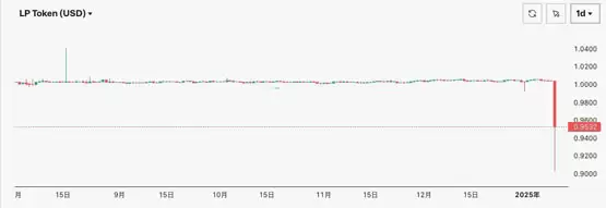 Usual文件更新引发USD0++脱钩与Curve池倾斜