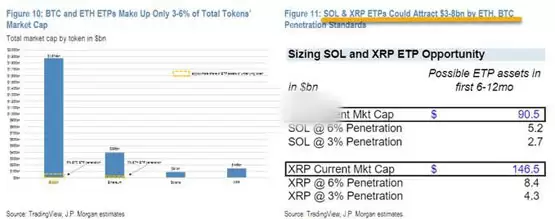 摩根大通估算SOL和XRP ETF首年资金流入区间示意图