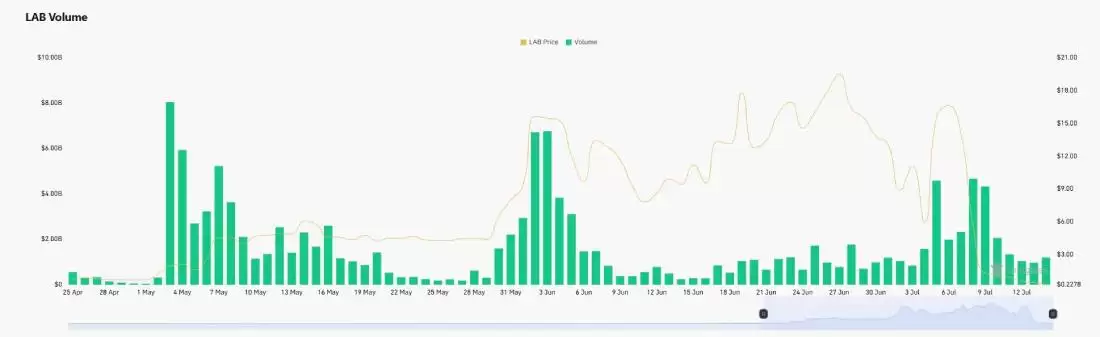 LAB崩盘内幕:庄家控盘95%筹码,分阶段拉盘砸盘,百亿蒸发,数万人爆仓