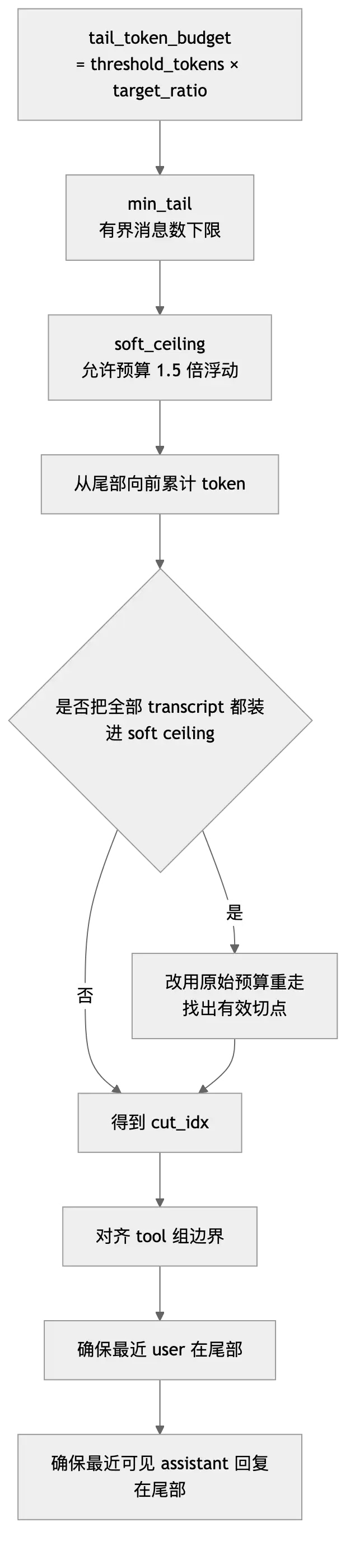 Hermes 上下文压缩架构:长任务 Agent 不失忆的几个关键设计