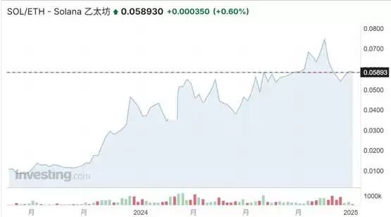 SOL/ETH汇率走势
