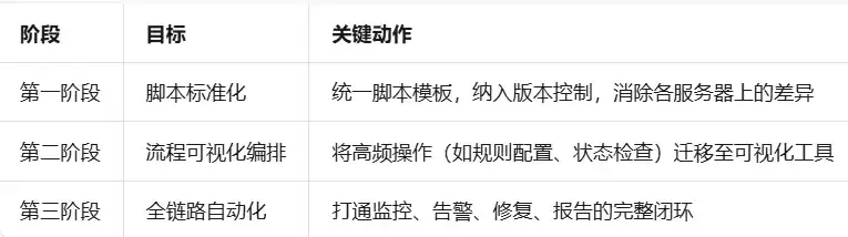 OSS生命周期管理迁移路径示意图