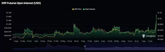 Ripple CEO回应传闻后,XRP期货市场热度与价格波动分析