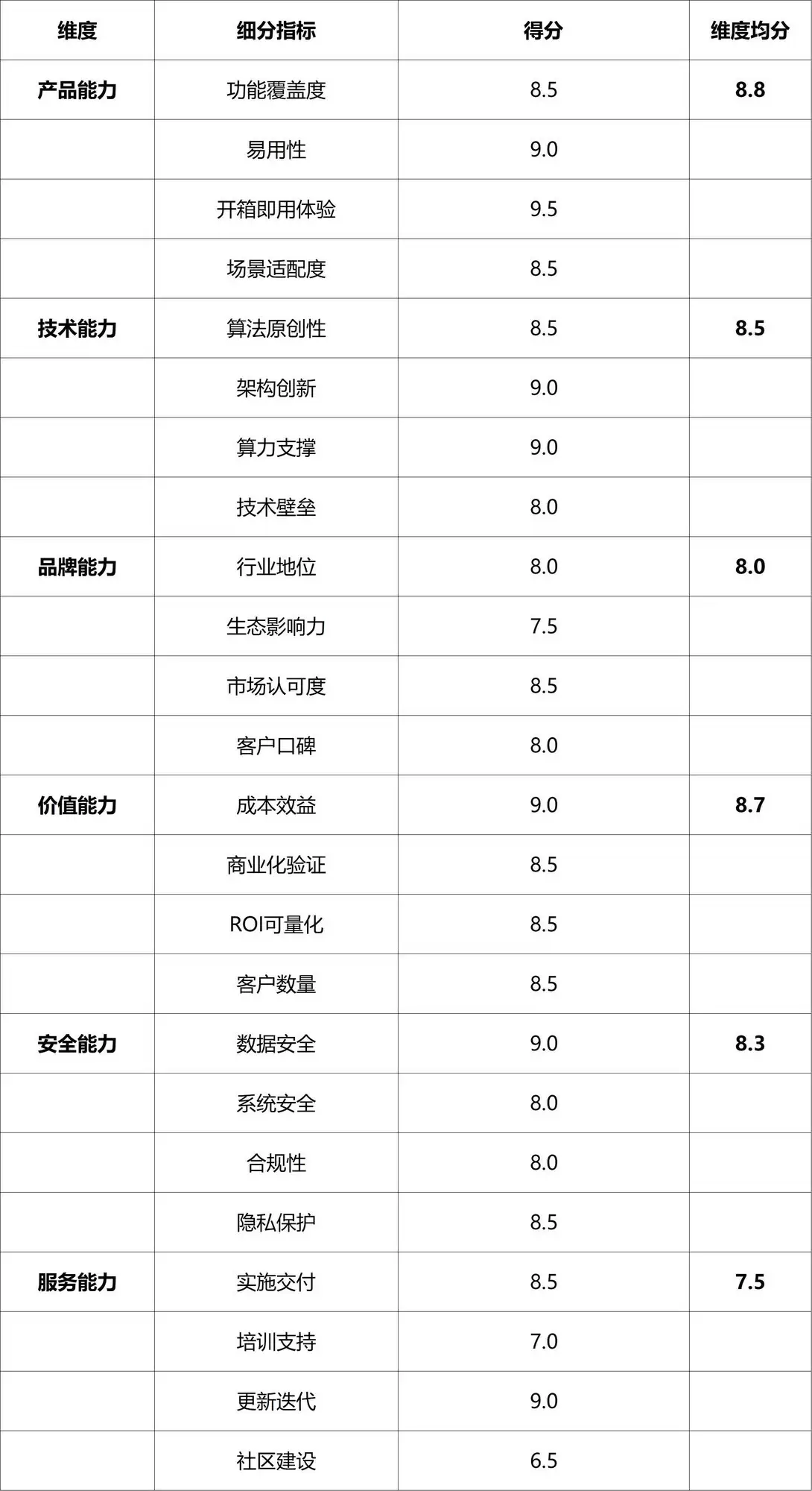 总览图 各维度得分总览图