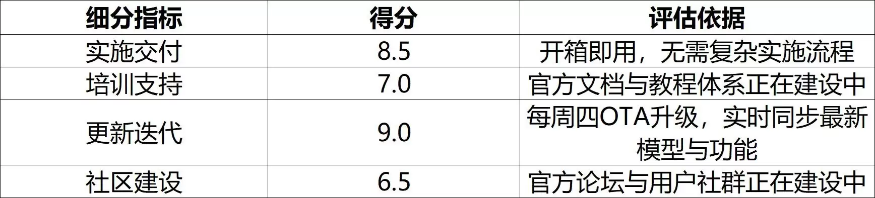服务能力 服务能力评估图