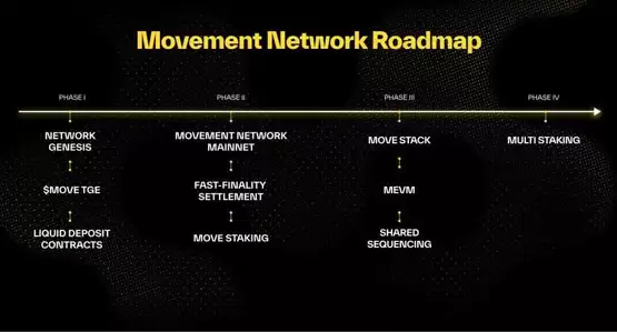 Movement Network发布MOVE代币经济模型及主网路线图