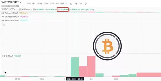 WBTC在币安平台出现异常价格闪崩，短时跌至约5200美元
