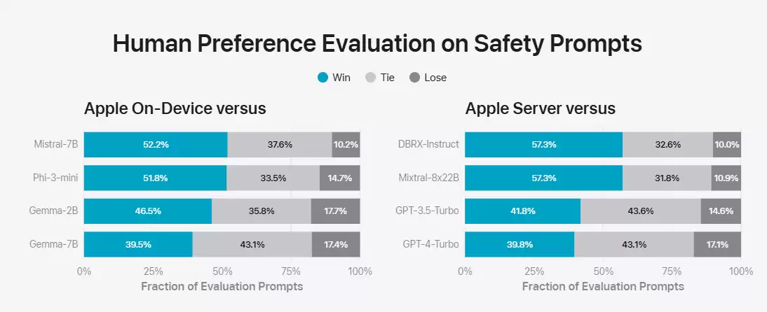 苹果“AI”官方详解:Apple Intelligence 本地 30 亿参数模型,云端基于苹果芯片服务器