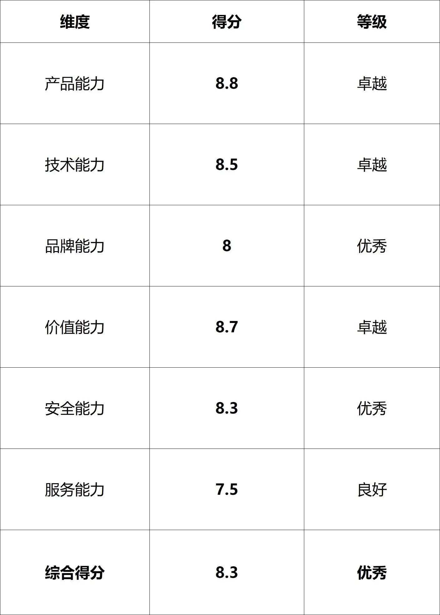 总体结论 六力评估总体结论图