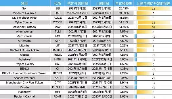 详解Binance Launchpool真实回报率:如何参与以获得最佳回报?