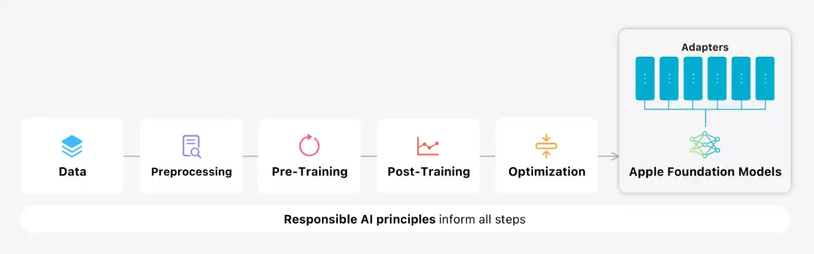 苹果“AI”官方详解:Apple Intelligence 本地 30 亿参数模型,云端基于苹果芯片服务器