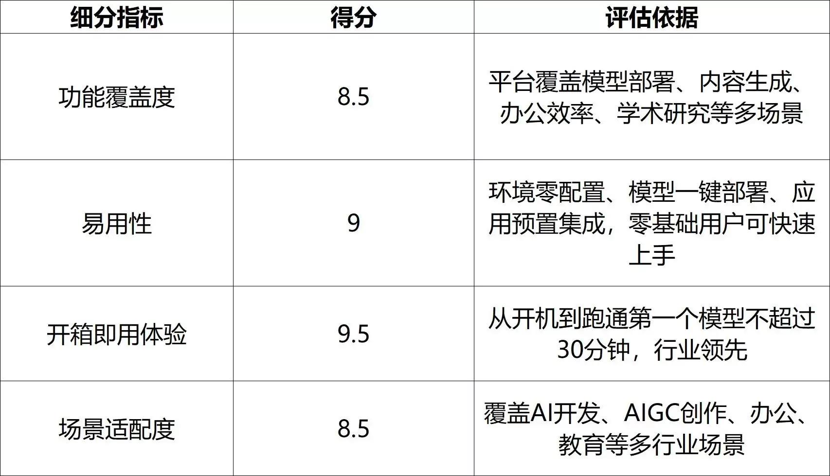 产品能力 产品能力评估图