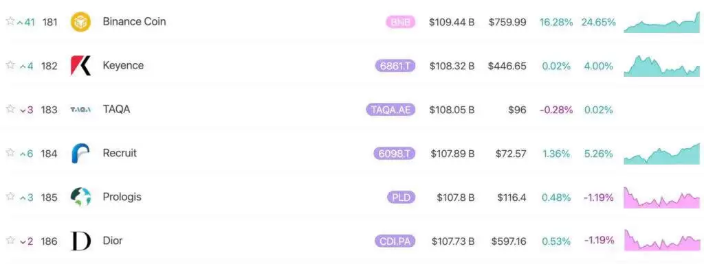 BNB突破$770再创历史新高!市值1090亿美元超Dior、Keyence