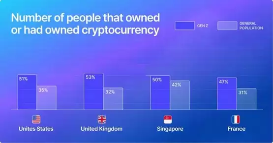 Gemini报告：Z世代与其他世代持有率对比