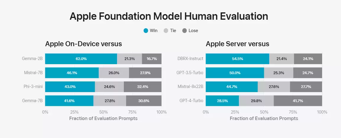 苹果“AI”官方详解:Apple Intelligence 本地 30 亿参数模型,云端基于苹果芯片服务器