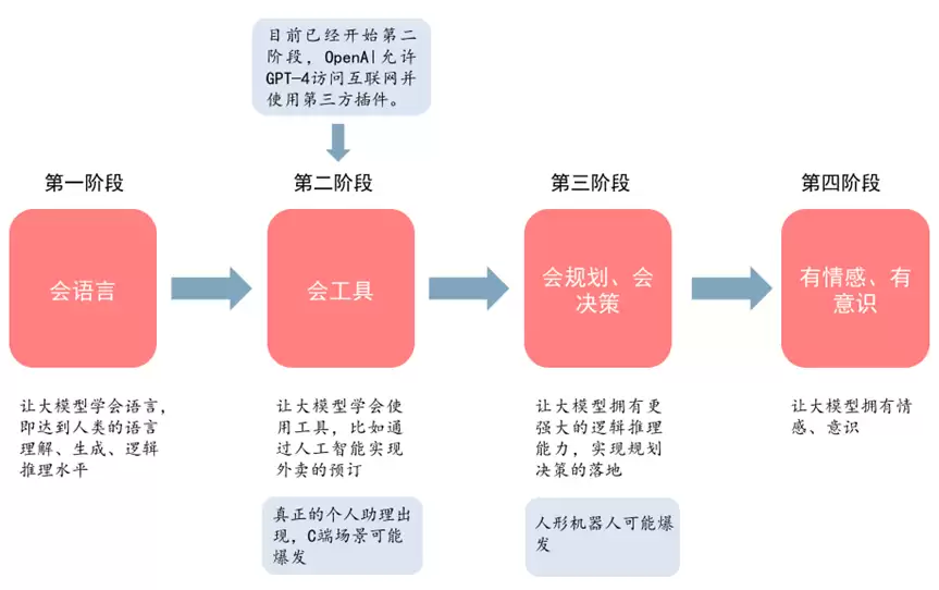 人工智能能力进阶