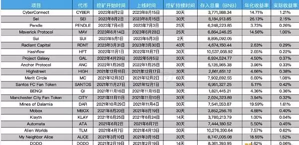 详解Binance Launchpool真实回报率:如何参与以获得最佳回报?