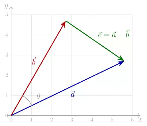向量a、b、c组成的三角形