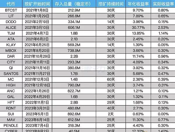 详解Binance Launchpool真实回报率:如何参与以获得最佳回报?