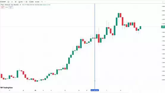 SUI解锁前后价格走势图
