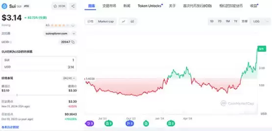 Sui生态热门项目分析