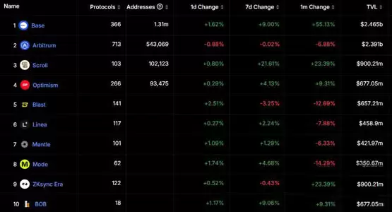 Kraken 宣布明年推出 Layer2 网络 Ink:与 Coinbase 一样暂不发币,重点关注 DeFi